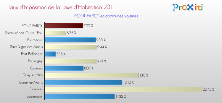 Taux d'imposition de la taxe d'habitation 2011 pour PONT-FARCY et les communes proches Comparaison des taux d'imposition de la taxe d'habitation 2011 pour PONT-FARCY et les communes voisines