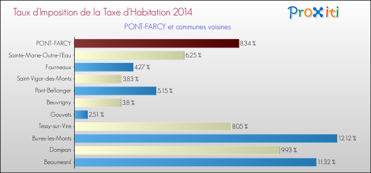 Taux d'imposition de la taxe d'habitation 2014 pour PONT-FARCY et les communes proches Comparaison des taux d'imposition de la taxe d'habitation 2014 pour PONT-FARCY et les communes voisines