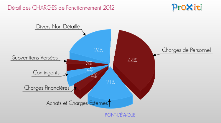 Décomposition des Charges de Fonctionnement 2012 de la commune de PONT-L'ÉVêQUE Charges de Fonctionnement 2012 pour la commune de PONT-L'ÉVêQUE