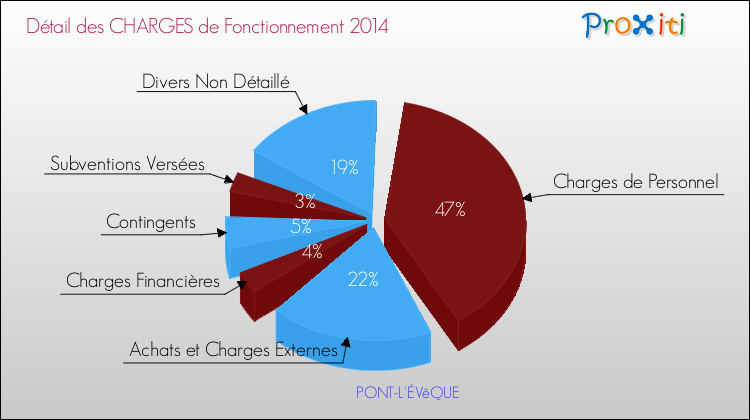 Décomposition des Charges de Fonctionnement 2014 de la commune de PONT-L'ÉVêQUE Charges de Fonctionnement 2014 pour la commune de PONT-L'ÉVêQUE