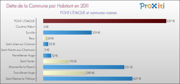 Dette par habitant de la commune en 2011 pour PONT-L'ÉVêQUE et les communes proches Comparaison de la dette par habitant de la commune en 2011 pour PONT-L'ÉVêQUE et les communes voisines