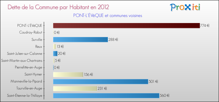 Dette par habitant de la commune en 2012 pour PONT-L'ÉVêQUE et les communes proches Comparaison de la dette par habitant de la commune en 2012 pour PONT-L'ÉVêQUE et les communes voisines
