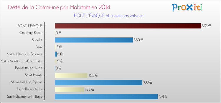 Dette par habitant de la commune en 2014 pour PONT-L'ÉVêQUE et les communes proches Comparaison de la dette par habitant de la commune en 2014 pour PONT-L'ÉVêQUE et les communes voisines