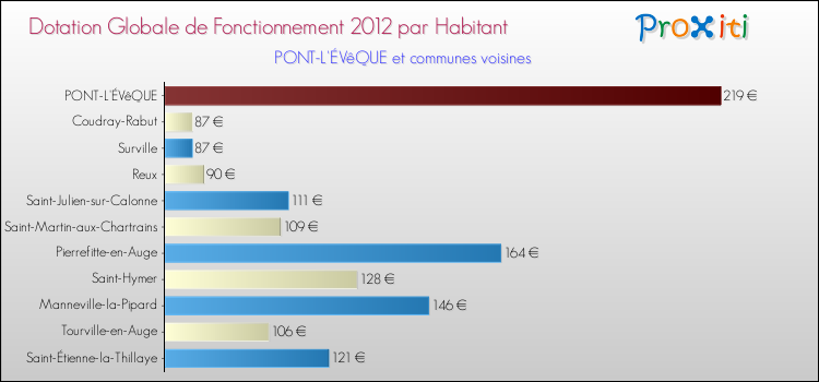 Montant des dotations globales de fonctionnement DGF par Habitant pour PONT-L'ÉVêQUE et les communes proches Comparaison des des dotations globales de fonctionnement DGF par habitant pour PONT-L'ÉVêQUE et les communes voisines