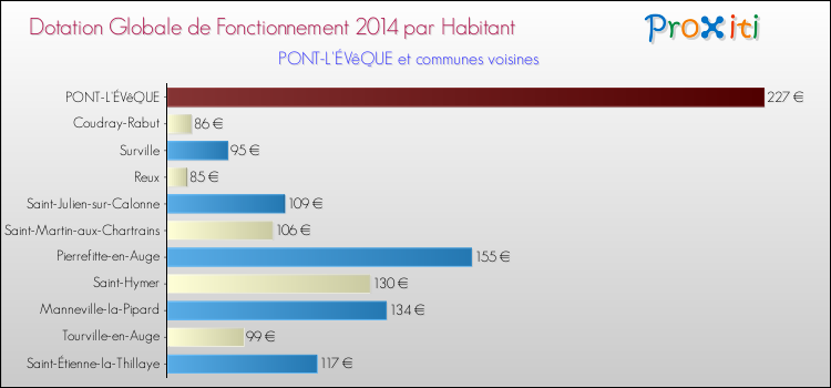 Montant des dotations globales de fonctionnement DGF par Habitant pour PONT-L'ÉVêQUE et les communes proches en 2014. Comparaison des des dotations globales de fonctionnement DGF par habitant pour PONT-L'ÉVêQUE et les communes voisines en 2014.