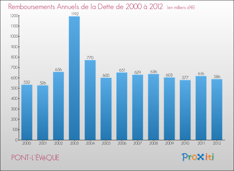 Evolution de l'annuité de la dette pour la commune de PONT-L'ÉVêQUE de 2000 à 2012 Annuités de la dette pour PONT-L'ÉVêQUE de 2000 à 2012