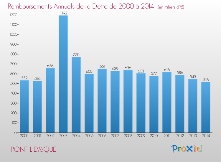Evolution de l'annuité de la dette pour la commune de PONT-L'ÉVêQUE de 2000 à 2014 Annuités de la dette pour PONT-L'ÉVêQUE de 2000 à 2014