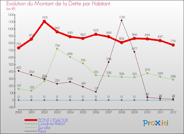 Evolution de la dette par habitant pour la commune de PONT-L'ÉVêQUE et les communes proches de 2000 à 2012 Comparaison de la dette par habitant pour PONT-L'ÉVêQUE et les communes voisines de 2000 à 2012