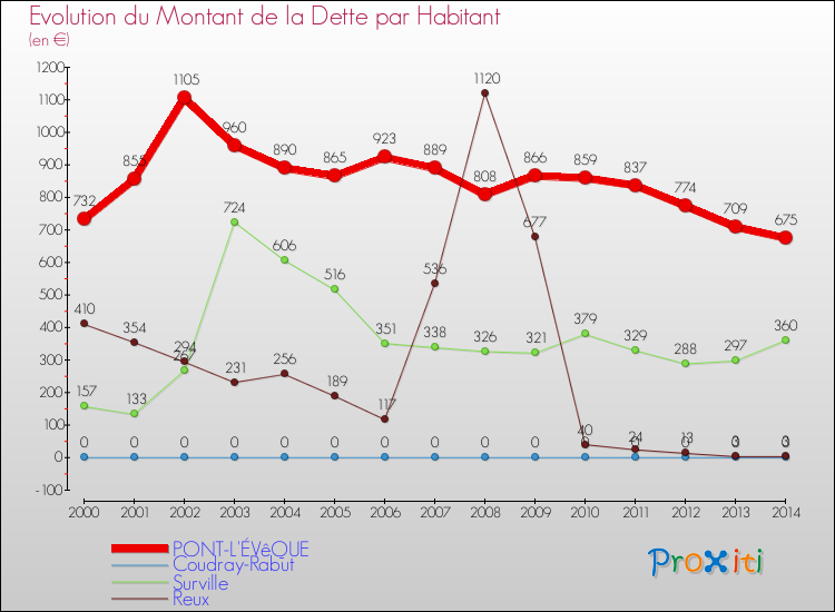 Evolution de la dette par habitant pour la commune de PONT-L'ÉVêQUE et les communes proches de 2000 à 2014 Comparaison de la dette par habitant pour PONT-L'ÉVêQUE et les communes voisines de 2000 à 2014