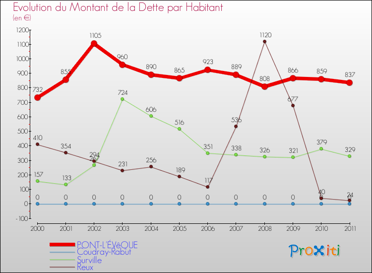 Evolution de la dette par habitant pour la commune de PONT-L'ÉVêQUE et les communes proches Comparaison de la dette par habitant pour PONT-L'ÉVêQUE et les communes voisines
