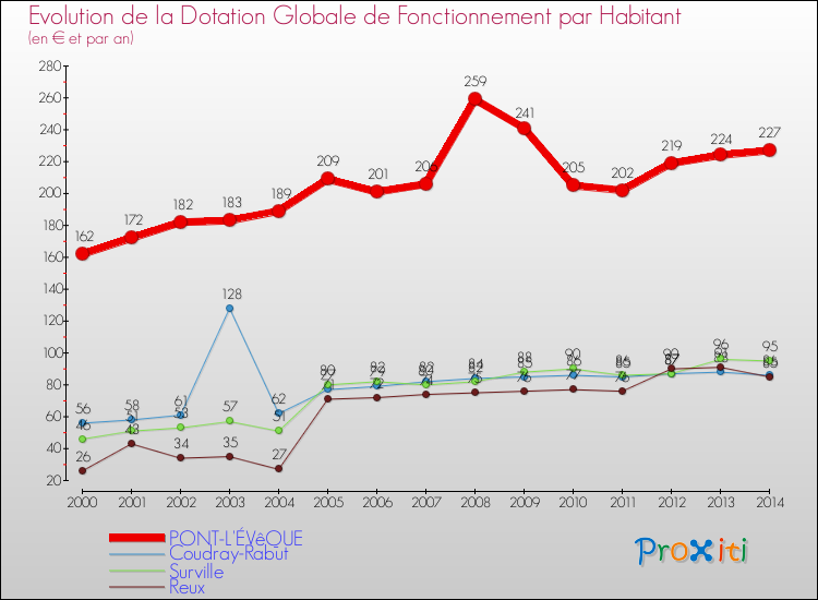 Evolution et montant de la dotation globale de fonctionnement par Habitant pour PONT-L'ÉVêQUE et les communes proches de 2000 à 2014. Comparaison des dotations globales de fonctionnement par habitant pour PONT-L'ÉVêQUE et les communes voisines de 2000 à 2014.