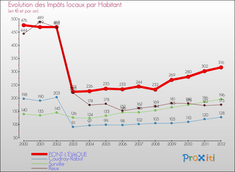 Evolution et montant des impôts locaux par Habitant pour PONT-L'ÉVêQUE et les communes proches Comparaison des impôts locaux par habitant pour PONT-L'ÉVêQUE et les communes voisines