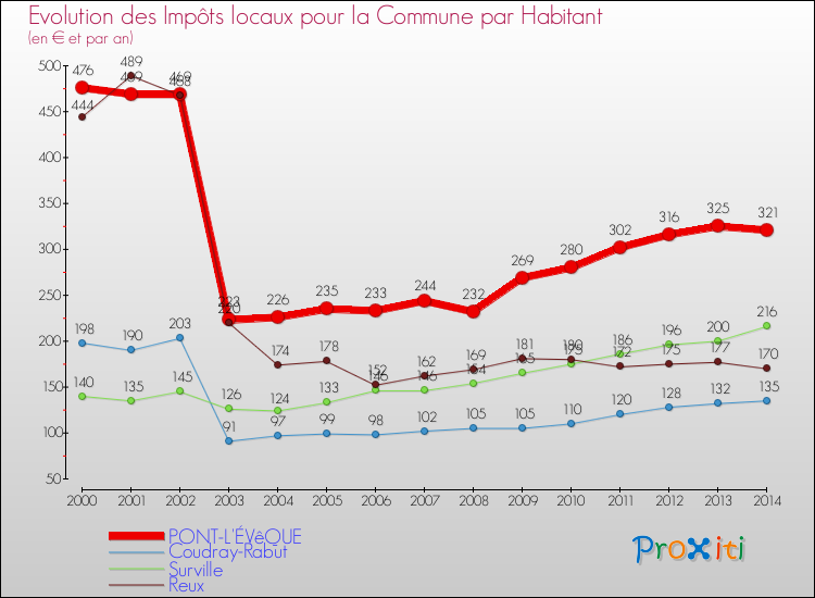 Evolution et montant des impôts locaux par Habitant pour PONT-L'ÉVêQUE et les communes proches de 2000 à 2014 Comparaison des impôts locaux par habitant pour PONT-L'ÉVêQUE et les communes voisines de 2000 à 2014
