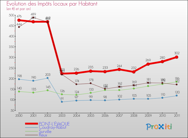 Evolution et montant des impôts locaux par Habitant pour PONT-L'ÉVêQUE et les communes proches Comparaison des impôts locaux par habitant pour PONT-L'ÉVêQUE et les communes voisines