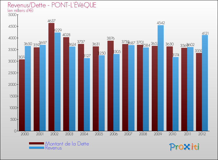 Evolution comparée de la dette et des revenus pour la commune de PONT-L'ÉVêQUE de 2000 à 2012 Comparaison de la dette et des revenus pour PONT-L'ÉVêQUE de 2000 à 2012