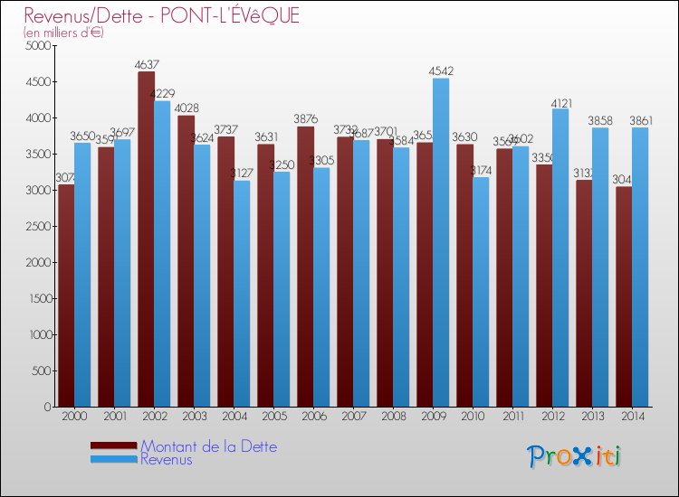 Evolution comparée de la dette et des revenus pour la commune de PONT-L'ÉVêQUE de 2000 à 2014 Comparaison de la dette et des revenus pour PONT-L'ÉVêQUE de 2000 à 2014