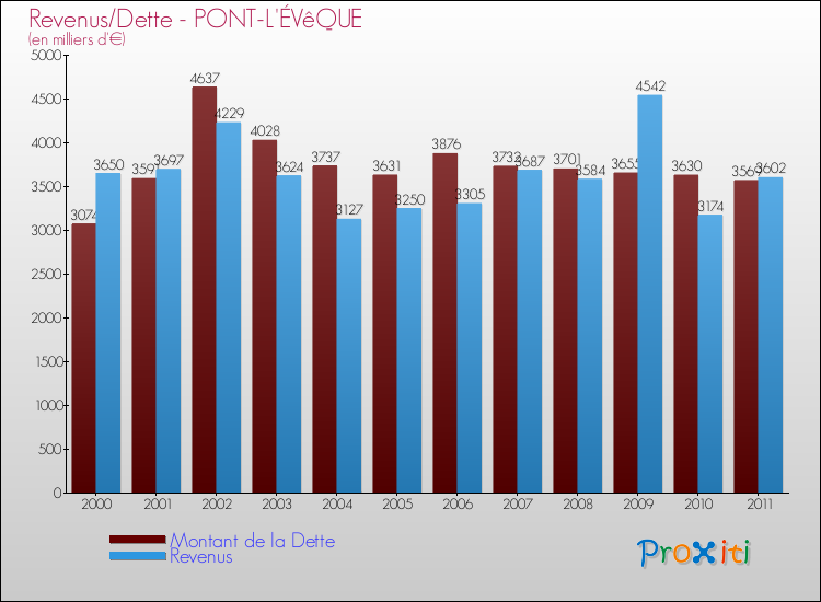 Evolution comparée de la dette et des revenus pour la commune de PONT-L'ÉVêQUE de 2000 à 2011 Comparaison de la dette et des revenus pour PONT-L'ÉVêQUE de 2000 à 2011
