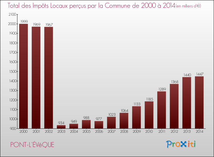 Evolution des Impôts Locaux pour la commune de PONT-L'ÉVêQUE de 2000 à 2014 Evolution des Impôts Locaux pour PONT-L'ÉVêQUE de 2000 à 2014