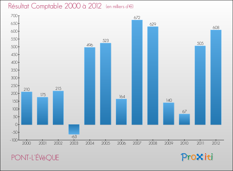 Evolution du résultat comptable pour la commune de PONT-L'ÉVêQUE de 2000 à 2012 Evolution du résultat comptable pour PONT-L'ÉVêQUE de 2000 à 2012