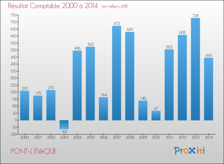 Evolution du résultat comptable pour la commune de PONT-L'ÉVêQUE de 2000 à 2014 Evolution du résultat comptable pour PONT-L'ÉVêQUE de 2000 à 2014