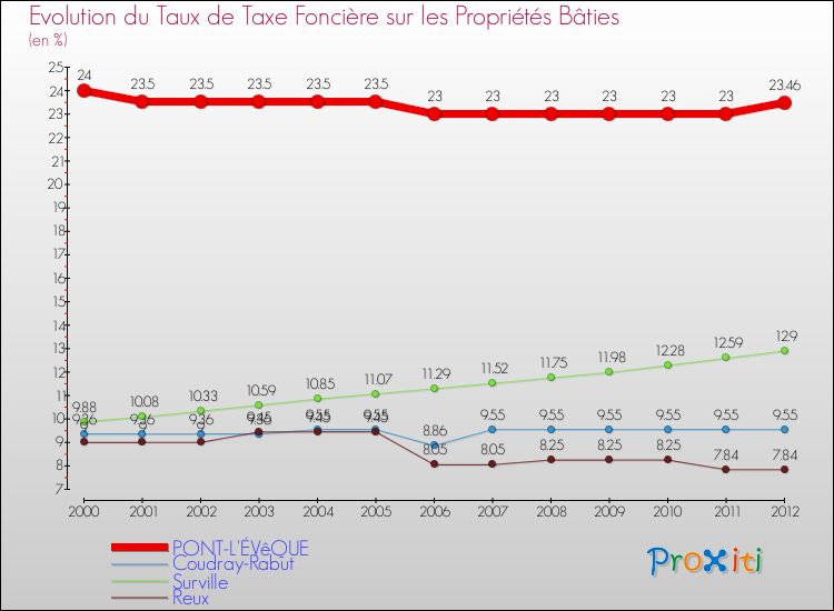 Evolution du taux de la taxe foncière sur le bati pour PONT-L'ÉVêQUE et les communes proches de 2000 à 2012 Comparaison des taux de taxe foncière sur le bati pour PONT-L'ÉVêQUE et les communes voisines de 2000 à 2012