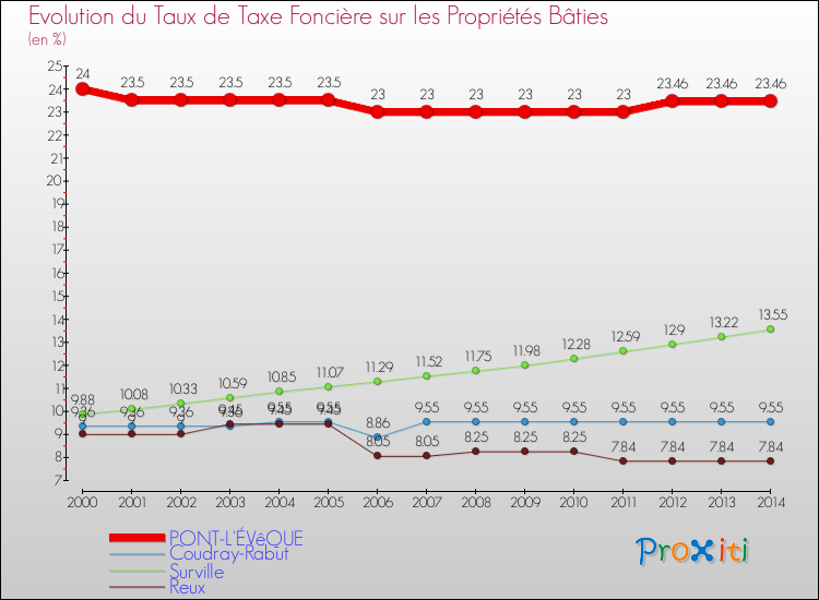 Evolution du taux de la taxe foncière sur le bati pour PONT-L'ÉVêQUE et les communes proches de 2000 à 2014 Comparaison des taux de taxe foncière sur le bati pour PONT-L'ÉVêQUE et les communes voisines de 2000 à 2014
