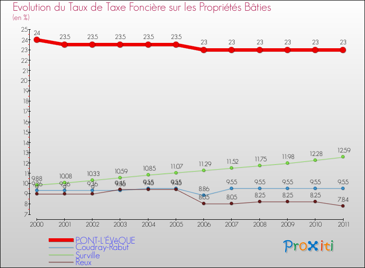 Evolution du taux de la taxe foncière sur le bati pour PONT-L'ÉVêQUE et les communes proches Comparaison des taux de taxe foncière sur le bati pour PONT-L'ÉVêQUE et les communes voisines