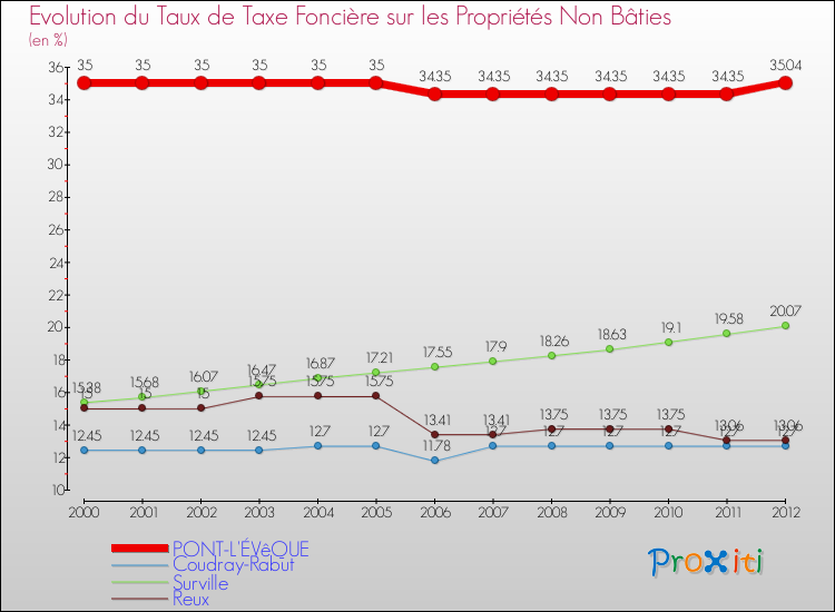 Evolution du taux de la taxe foncière sur les immeubles et terrains non batis pour PONT-L'ÉVêQUE et les communes proches de 2000 à 2012 Comparaison des taux de la taxe foncière sur les immeubles et terrains non batis pour PONT-L'ÉVêQUE et les communes voisines de 2000 à 2012
