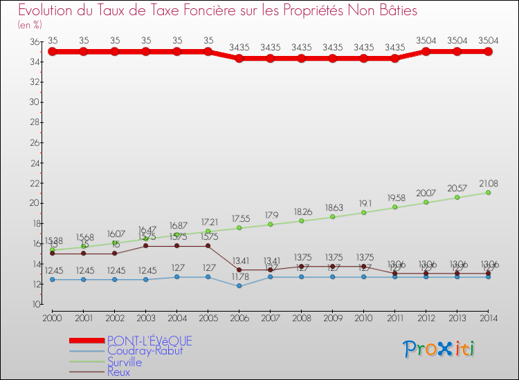 Evolution du taux de la taxe foncière sur les immeubles et terrains non batis pour PONT-L'ÉVêQUE et les communes proches de 2000 à 2014 Comparaison des taux de la taxe foncière sur les immeubles et terrains non batis pour PONT-L'ÉVêQUE et les communes voisines de 2000 à 2014