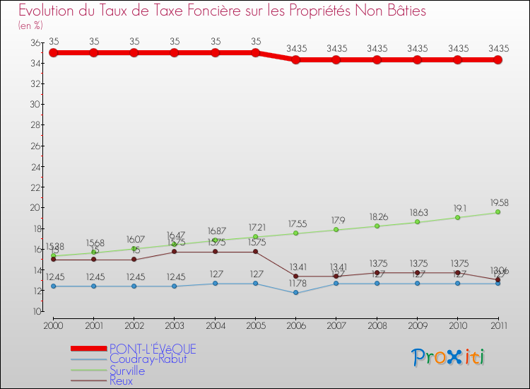 Evolution du taux de la taxe foncière sur les immeubles et terrains non batis pour PONT-L'ÉVêQUE et les communes proches Comparaison des taux de la taxe foncière sur les immeubles et terrains non batis pour PONT-L'ÉVêQUE et les communes voisines