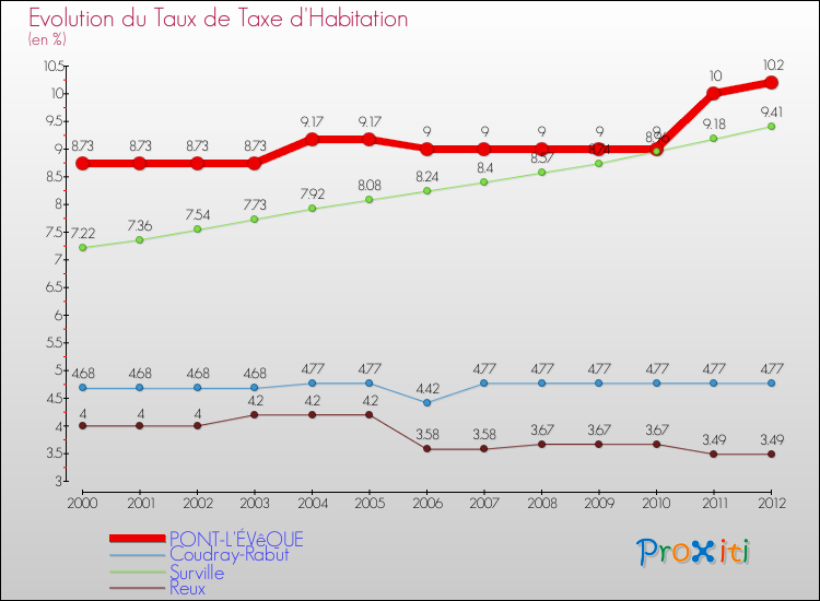 Evolution du taux de la taxe d'habitation pour PONT-L'ÉVêQUE et les communes proches Comparaison des taux de la taxe d'habitation pour PONT-L'ÉVêQUE et les communes voisines