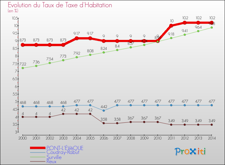 Evolution du taux de la taxe d'habitation pour PONT-L'ÉVêQUE et les communes proches de 2000 à 2014 Comparaison des taux de la taxe d'habitation pour PONT-L'ÉVêQUE et les communes voisines de 2000 à 2014