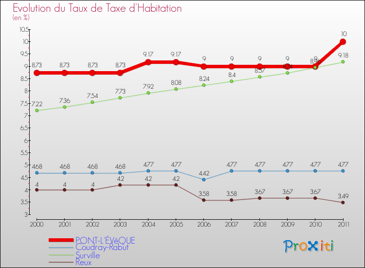 Evolution du taux de la taxe d'habitation pour PONT-L'ÉVêQUE et les communes proches Comparaison des taux de la taxe d'habitation pour PONT-L'ÉVêQUE et les communes voisines