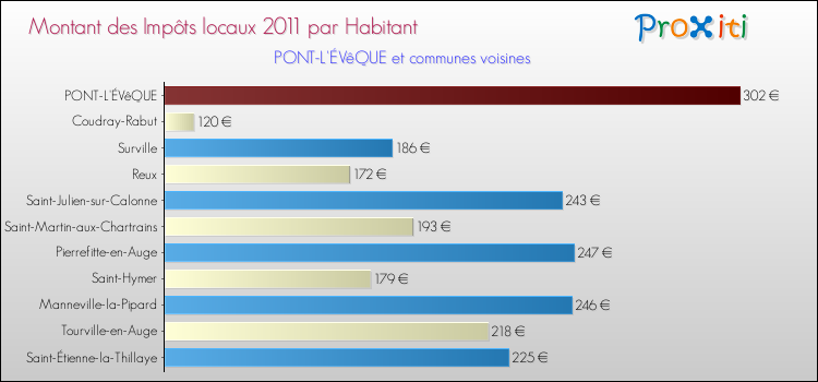 Montant des impôts locaux par Habitant pour PONT-L'ÉVêQUE et les communes proches Comparaison des impôts locaux par habitant pour PONT-L'ÉVêQUE et les communes voisines