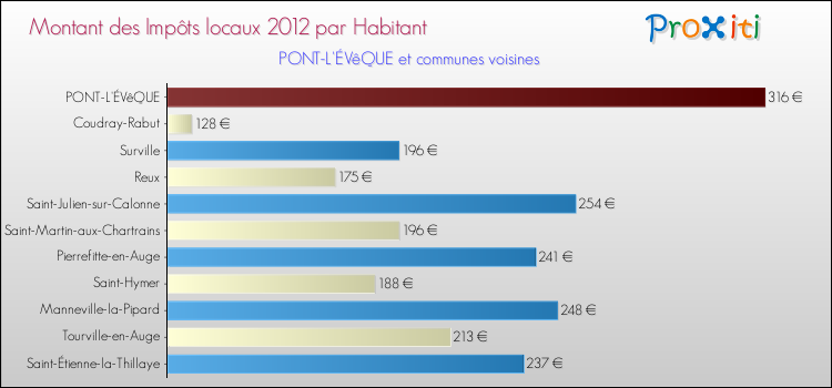 Montant des impôts locaux par Habitant pour PONT-L'ÉVêQUE et les communes proches Comparaison des impôts locaux par habitant pour PONT-L'ÉVêQUE et les communes voisines