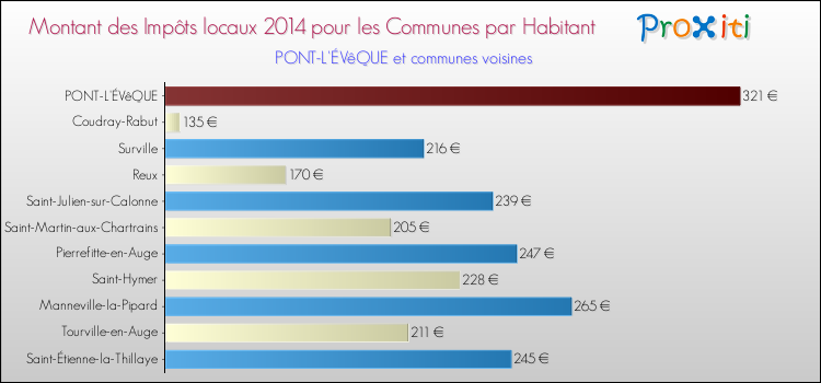 Montant des impôts locaux par Habitant pour PONT-L'ÉVêQUE et les communes proches en 2014 Comparaison des impôts locaux par habitant pour PONT-L'ÉVêQUE et les communes voisines en 2014