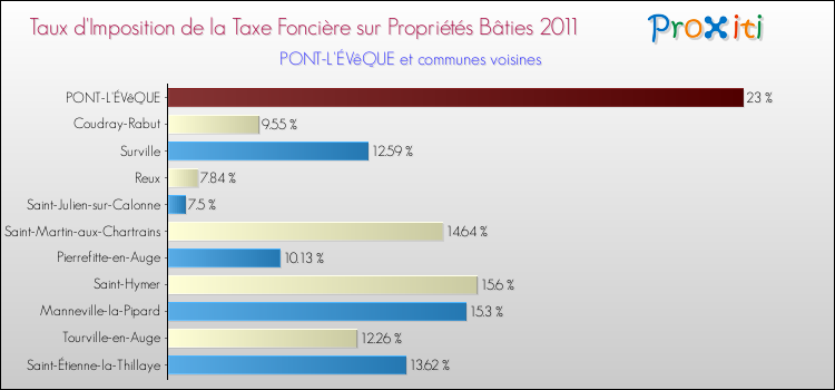 Taux d'imposition de la taxe foncière sur le bati 2011 pour PONT-L'ÉVêQUE et les communes proches Comparaison des taux d'imposition de la taxe foncière sur le bati 2011 pour PONT-L'ÉVêQUE et les communes voisines