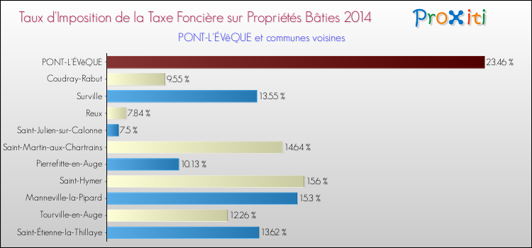 Taux d'imposition de la taxe foncière sur le bati 2014 pour PONT-L'ÉVêQUE et les communes proches Comparaison des taux d'imposition de la taxe foncière sur le bati 2014 pour PONT-L'ÉVêQUE et les communes voisines