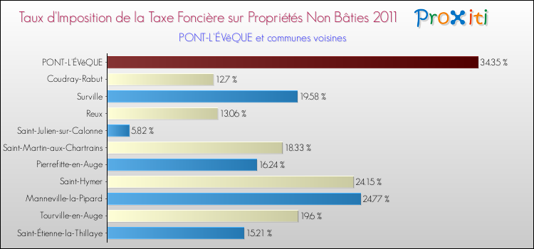 Taux d'imposition de la taxe foncière sur les immeubles et terrains non batis 2011 pour PONT-L'ÉVêQUE et les communes proches Comparaison des taux d'imposition de la taxe foncière sur les immeubles et terrains non batis 2011 pour PONT-L'ÉVêQUE et les communes voisines