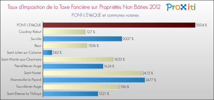 Taux d'imposition de la taxe foncière sur les immeubles et terrains non batis 2012 pour PONT-L'ÉVêQUE et les communes proches Comparaison des taux d'imposition de la taxe foncière sur les immeubles et terrains non batis 2012 pour PONT-L'ÉVêQUE et les communes voisines