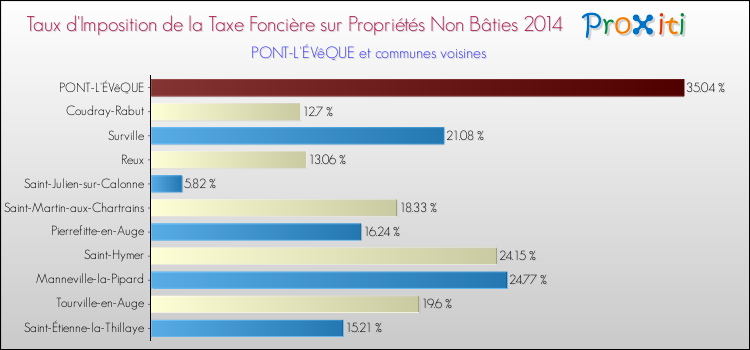 Taux d'imposition de la taxe foncière sur les immeubles et terrains non batis 2014 pour PONT-L'ÉVêQUE et les communes proches Comparaison des taux d'imposition de la taxe foncière sur les immeubles et terrains non batis 2014 pour PONT-L'ÉVêQUE et les communes voisines