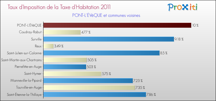 Taux d'imposition de la taxe d'habitation 2011 pour PONT-L'ÉVêQUE et les communes proches Comparaison des taux d'imposition de la taxe d'habitation 2011 pour PONT-L'ÉVêQUE et les communes voisines