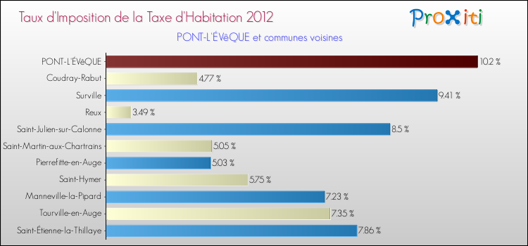 Taux d'imposition de la taxe d'habitation 2012 pour PONT-L'ÉVêQUE et les communes proches Comparaison des taux d'imposition de la taxe d'habitation 2012 pour PONT-L'ÉVêQUE et les communes voisines