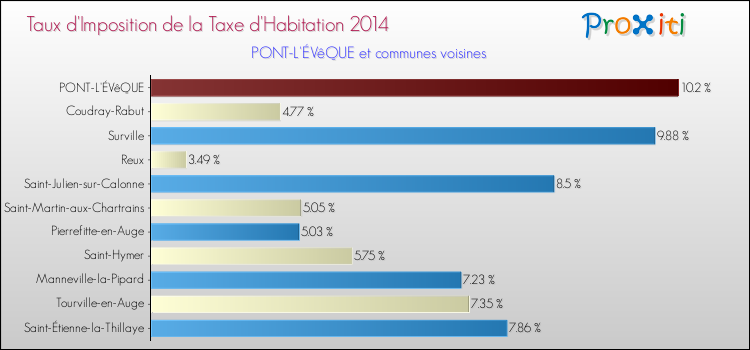 Taux d'imposition de la taxe d'habitation 2014 pour PONT-L'ÉVêQUE et les communes proches Comparaison des taux d'imposition de la taxe d'habitation 2014 pour PONT-L'ÉVêQUE et les communes voisines