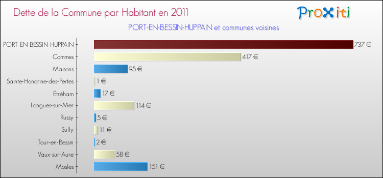Dette par habitant de la commune en 2011 pour PORT-EN-BESSIN-HUPPAIN et les communes proches Comparaison de la dette par habitant de la commune en 2011 pour PORT-EN-BESSIN-HUPPAIN et les communes voisines