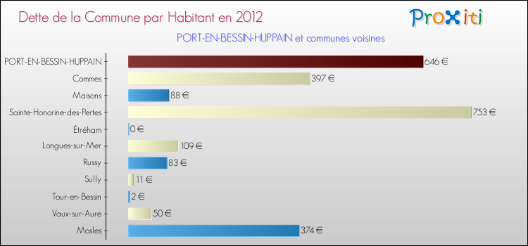 Dette par habitant de la commune en 2012 pour PORT-EN-BESSIN-HUPPAIN et les communes proches Comparaison de la dette par habitant de la commune en 2012 pour PORT-EN-BESSIN-HUPPAIN et les communes voisines