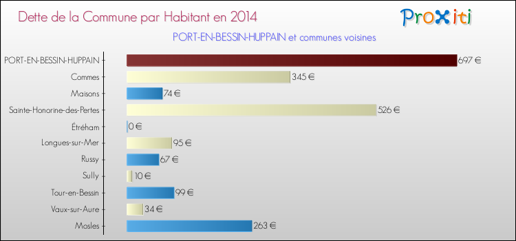 Dette par habitant de la commune en 2014 pour PORT-EN-BESSIN-HUPPAIN et les communes proches Comparaison de la dette par habitant de la commune en 2014 pour PORT-EN-BESSIN-HUPPAIN et les communes voisines