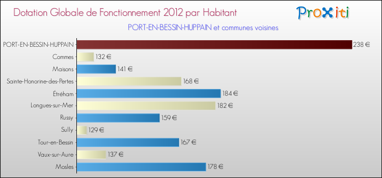 Montant des dotations globales de fonctionnement DGF par Habitant pour PORT-EN-BESSIN-HUPPAIN et les communes proches Comparaison des des dotations globales de fonctionnement DGF par habitant pour PORT-EN-BESSIN-HUPPAIN et les communes voisines
