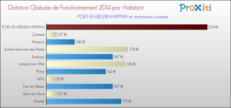 Montant des dotations globales de fonctionnement DGF par Habitant pour PORT-EN-BESSIN-HUPPAIN et les communes proches en 2014. Comparaison des des dotations globales de fonctionnement DGF par habitant pour PORT-EN-BESSIN-HUPPAIN et les communes voisines en 2014.