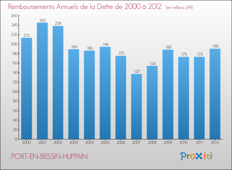 Evolution de l'annuité de la dette pour la commune de PORT-EN-BESSIN-HUPPAIN de 2000 à 2012 Annuités de la dette pour PORT-EN-BESSIN-HUPPAIN de 2000 à 2012
